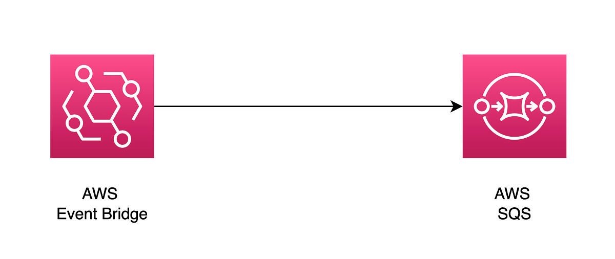 Creating a Scheduled AWS Event Bridge Rule with Terraform to Send SQS