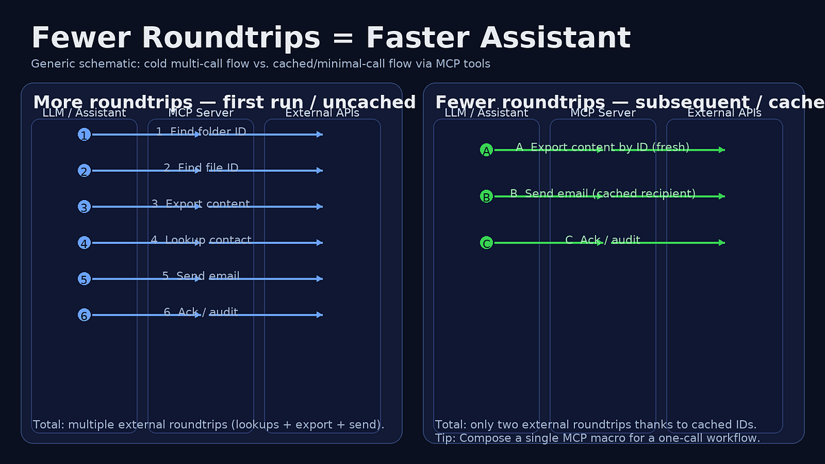 The secret to a fast AI assistant is caching (and parallelism) | by ...