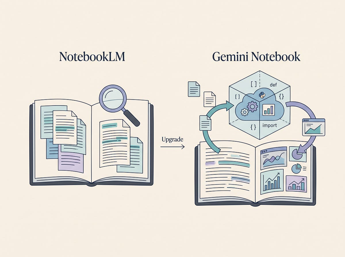 ノート・メモ帳 Gemini NotebookLM Is Now Gemini Notebook: What the New “Cloud Computer