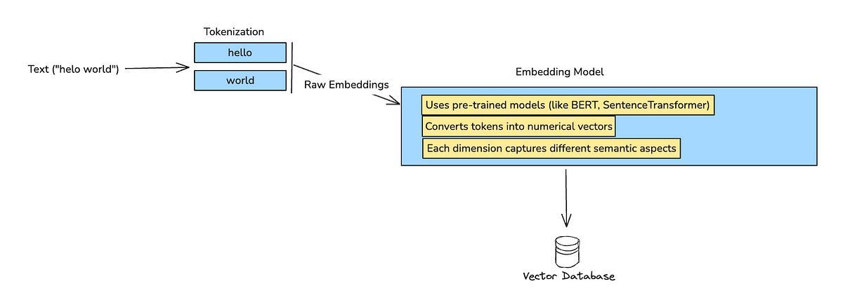 Vector embeddings, tokenization, and Vector databases