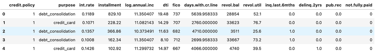 Credit Risk Modelling in Python. Introduction | by Vikash Singh | Medium