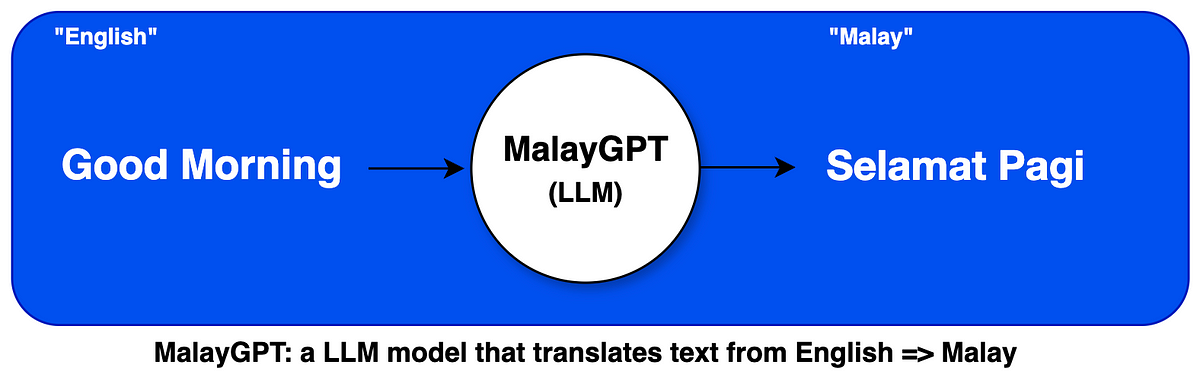 Build your own Large Language Model (LLM) From Scratch Using PyTorch ...
