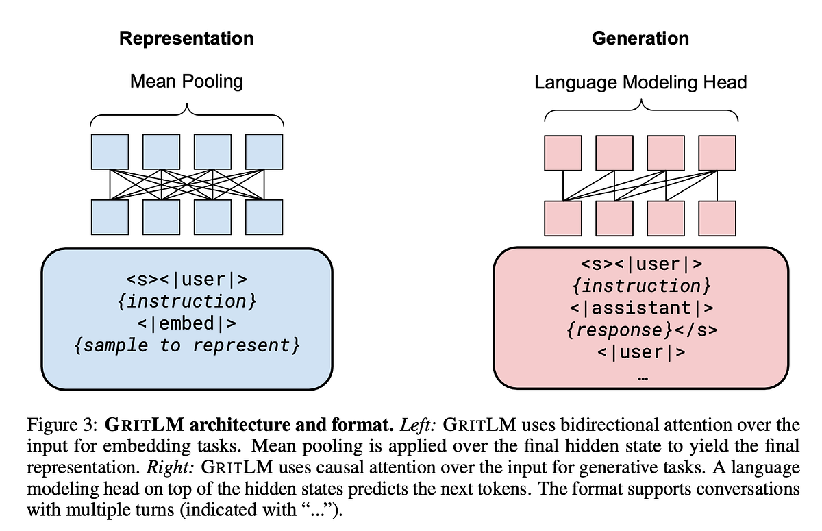 Simplifying Research: Generative Representational Instruction Tuning ...