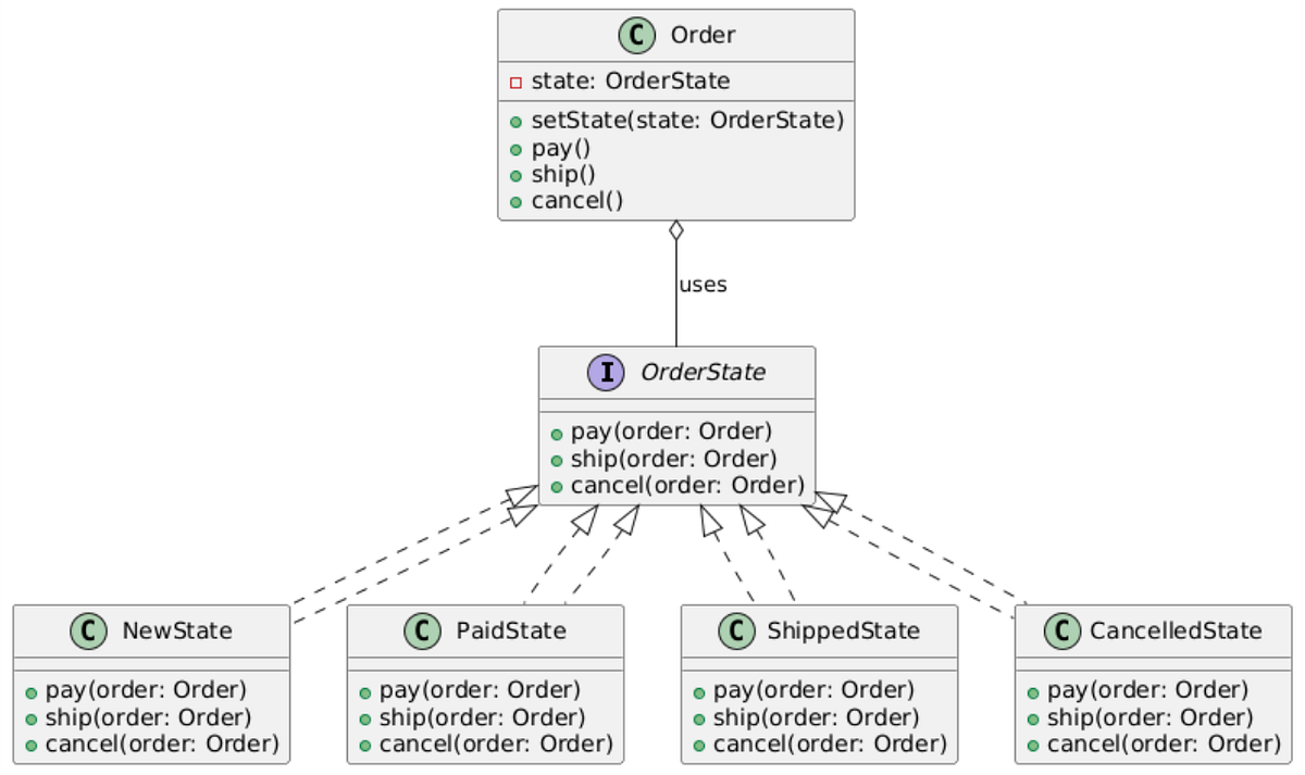 Behavioural Design Patterns — State | by Subhobroto Roy ...