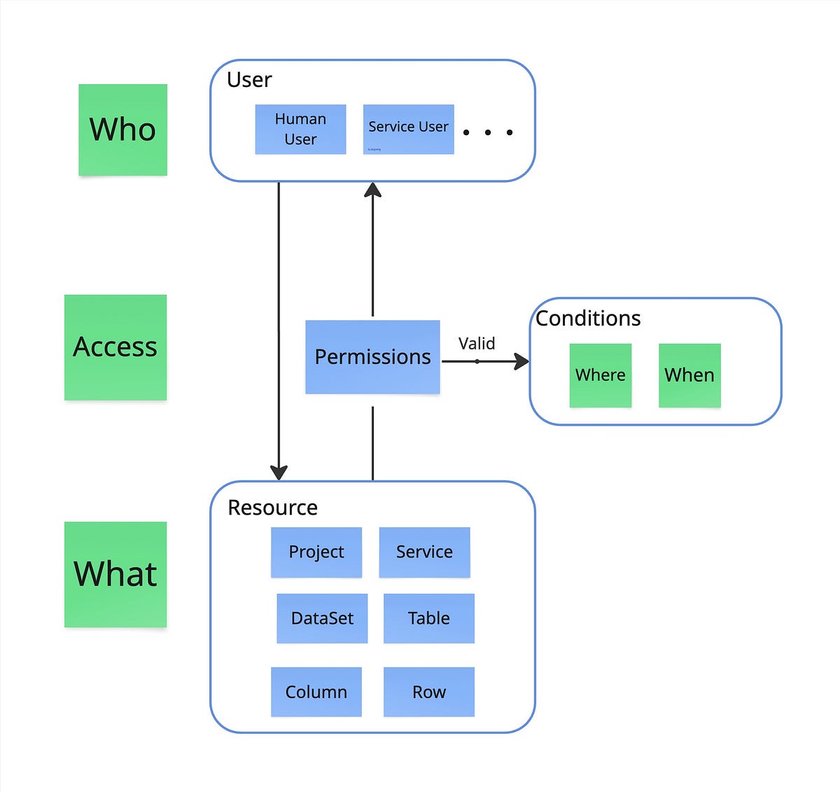 Permission And Data Example Understand BigQuery’s Data Permission Management in 5 Minutes (Using ...