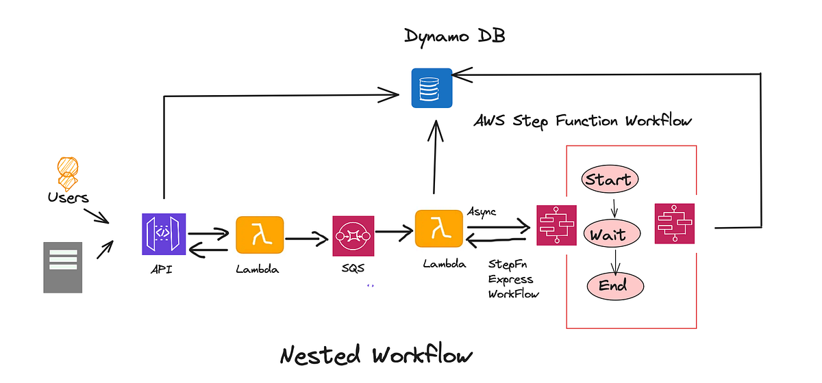 Introduction to AWS Step Functions | by Vikas Taank | Aug, 2024 | Medium