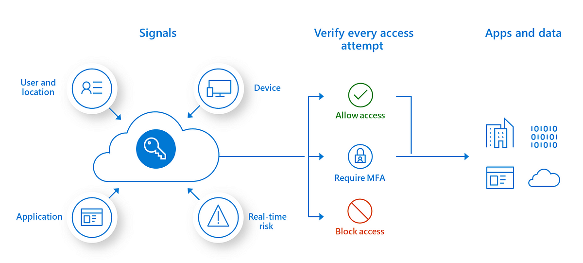 Gartner “By 2023, 60 Of Enterprises Will Use the Zero Trust Security
