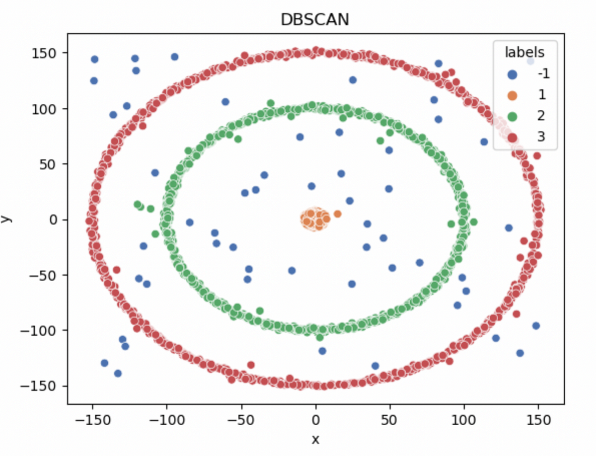 DBSCAN. Python Implementation | by Ray Hsu | Medium