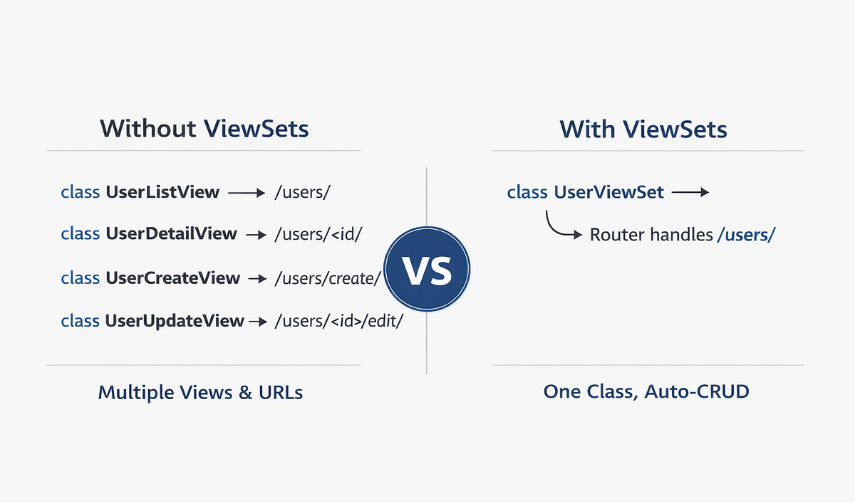 Mastering Django REST Framework ViewSets | by Moizsardar | Apr, 2026 ...