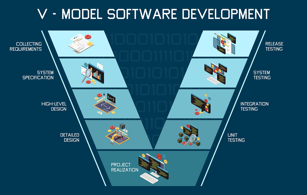 The V-Model (Validation and Verification) in Software Development | by ...