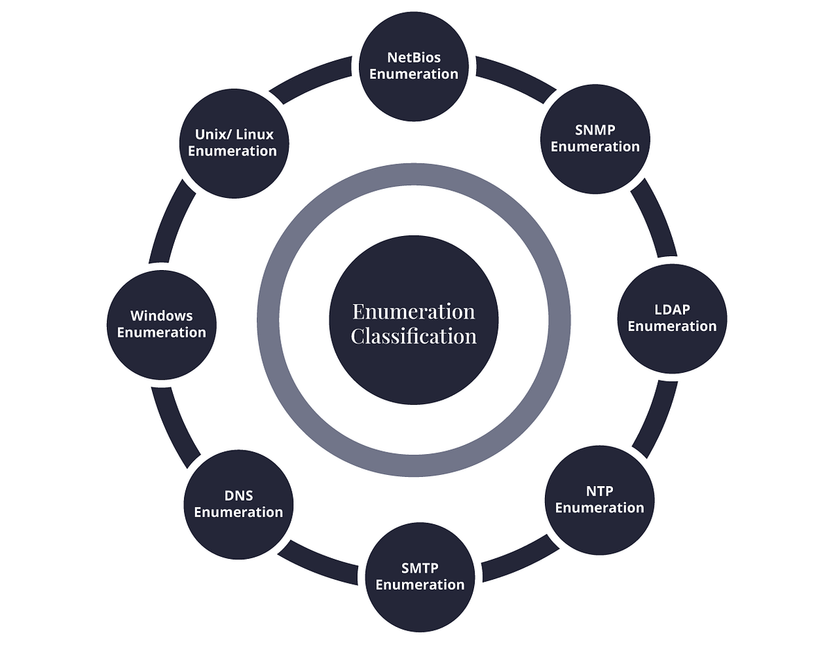 Explaining Enumeration and Its Types by Arth Awasthi FAUN