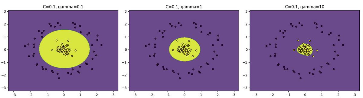 Intuition behind C and Gamma in Support Vector Machines: A Visual and  Coding Perspective, by Megha Natarajan