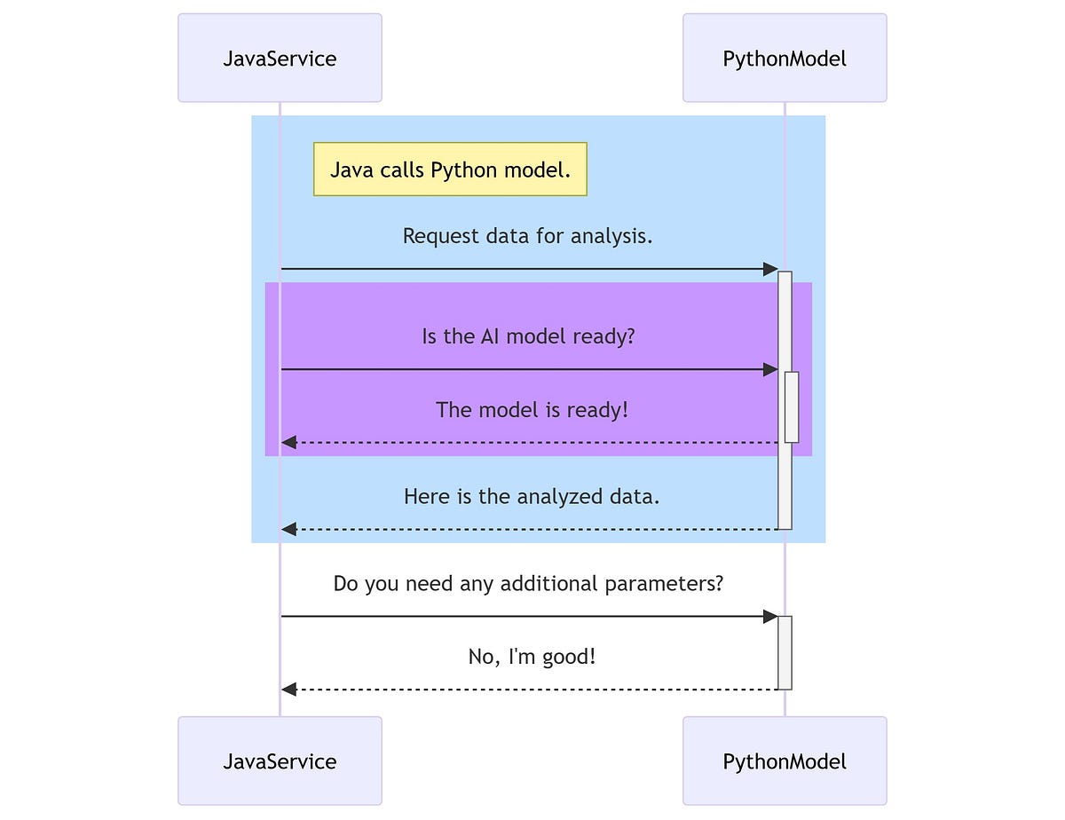 Enhancing the Circuit Breaker Pattern with AI: Dynamic Java and Python Integration