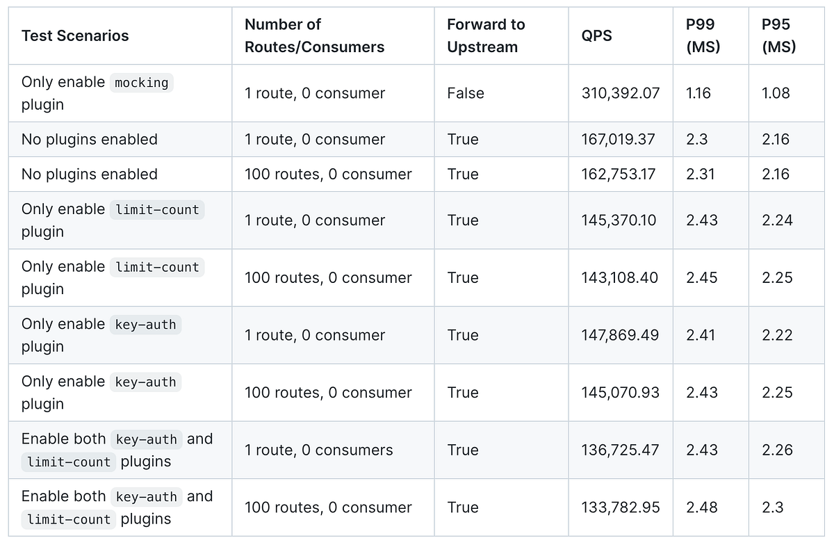API7 API Gateway Performance Benchmark: P99 = 2.3 ms & 160k QPS | by ...