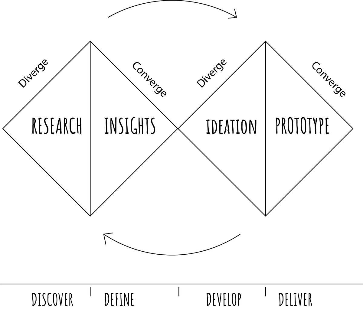 The best design process is to not follow a design process | by Saksham ...