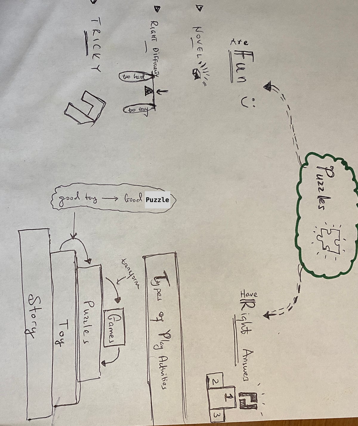 Sketchnote: Puzzles in Games | by jk | Game Design Fundamentals | Medium