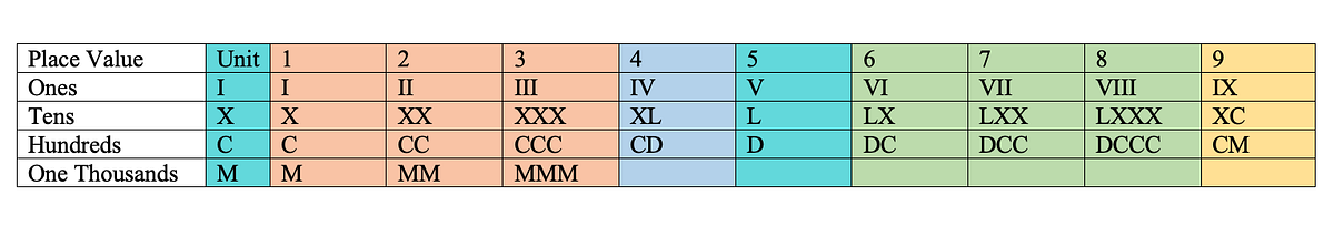 LeetCode Explained: 12. Integer to Roman | by Wenhe Qi | Medium