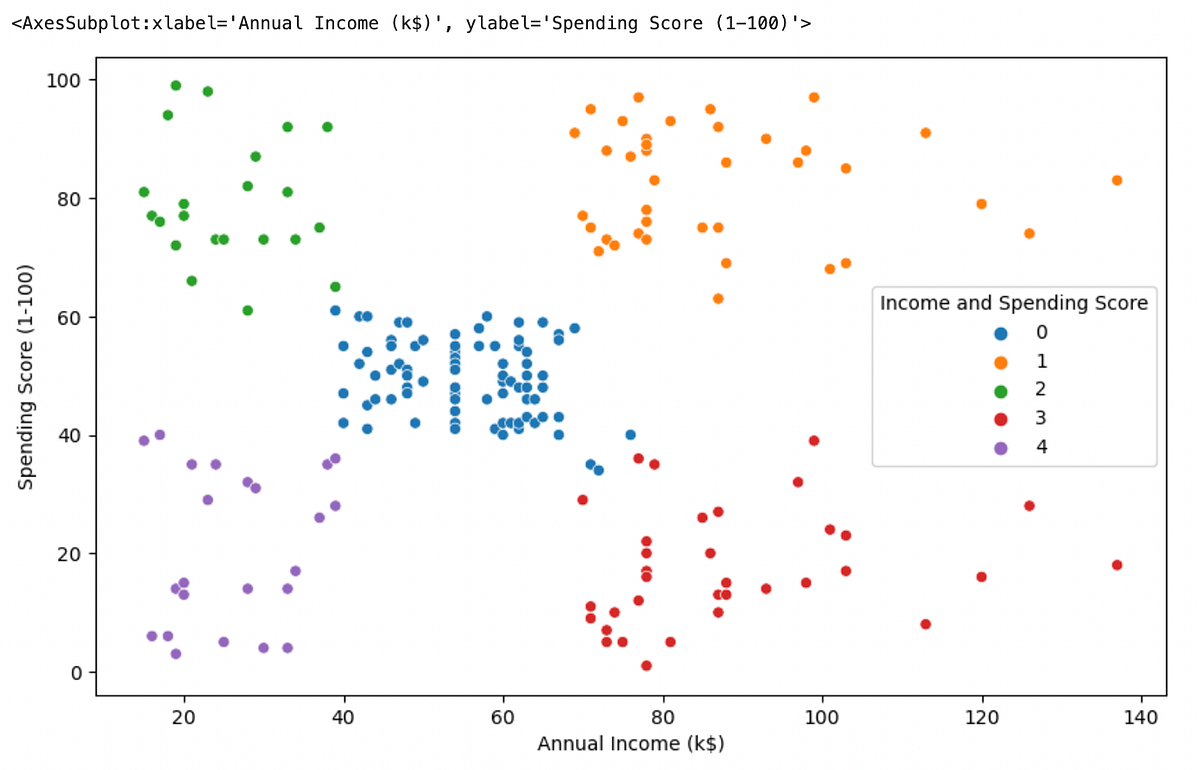 Easy Tutorial: Using K-means Clustering to segment customers based on ...