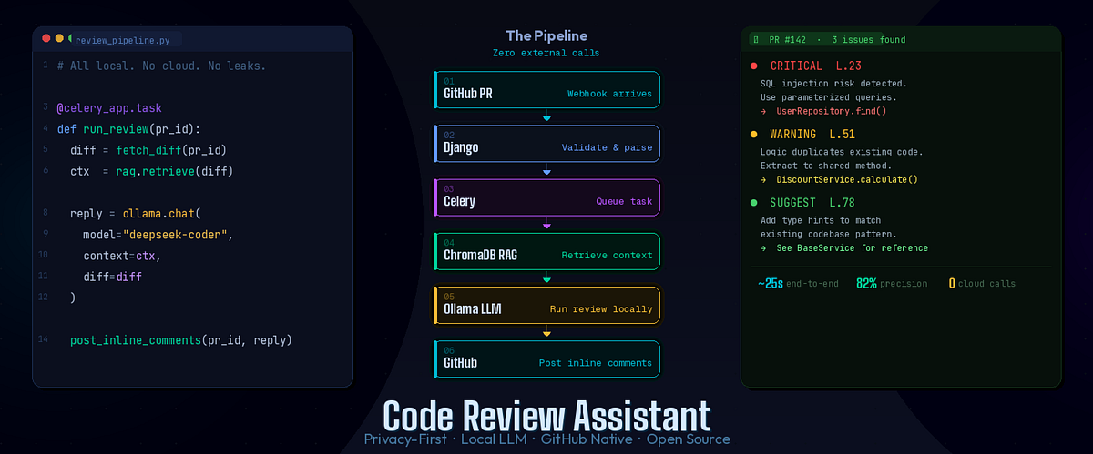 Built a Privacy-First AI Code Reviewer That Runs 100% Locally — Here’s ...