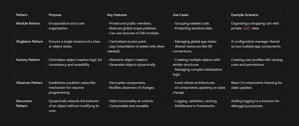 Essential JavaScript Patterns Every Developer Should Know || #1–006 ...