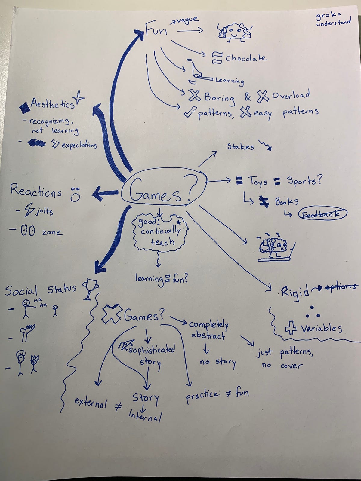 Sketchnote: What Games Are & Aren’t | by Austin Jeffrey Zambito-Valente ...