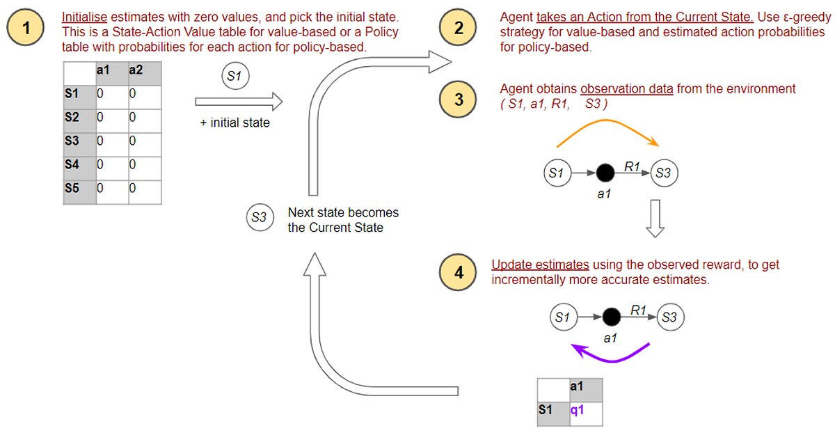Reinforcement Learning Explained Visually Part 3 Model free Reinforcement Learning Explained Visually Part 3 Model free