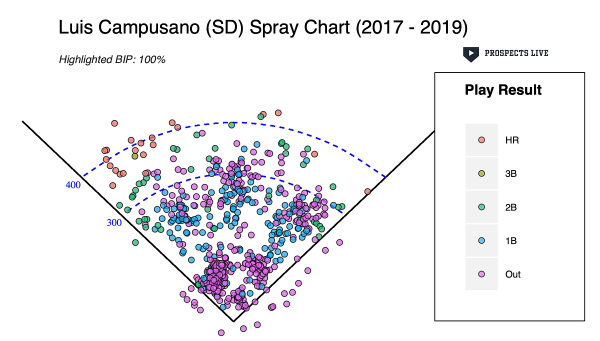 Nick’s Nibbles Luis Campusano, C, San Diego Padres by Nick Richards