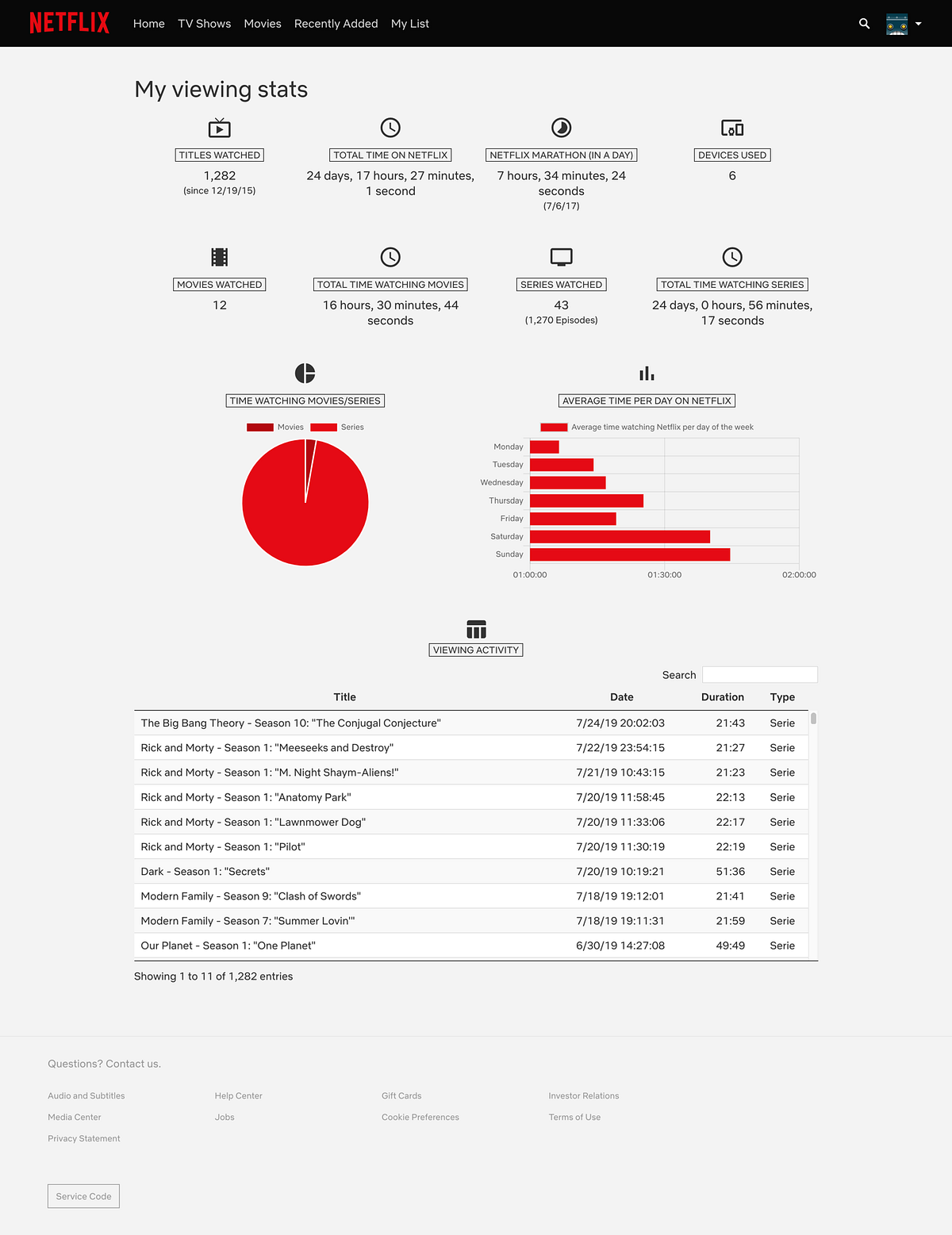 Netflix Viewing Stats — Unleash Your Data | by Héctor Martos | Medium