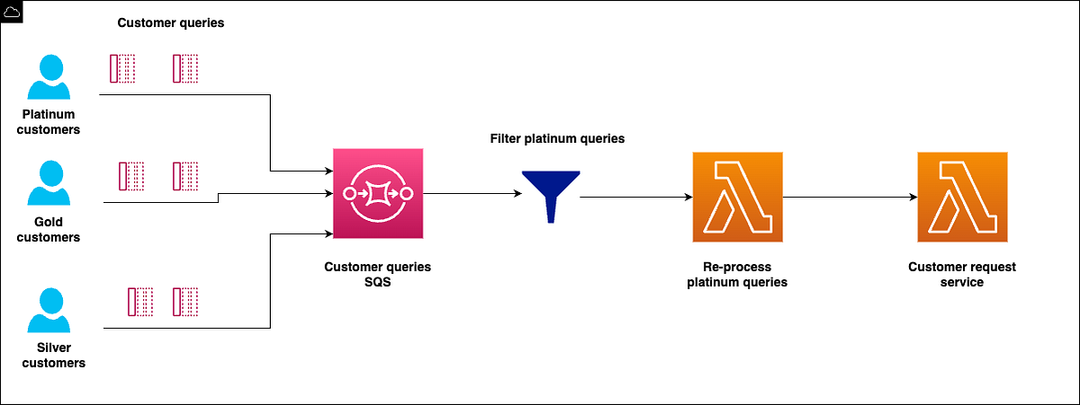EventBridge Pipes Using Terraform | by Duleendra Shashimal | Towards AWS