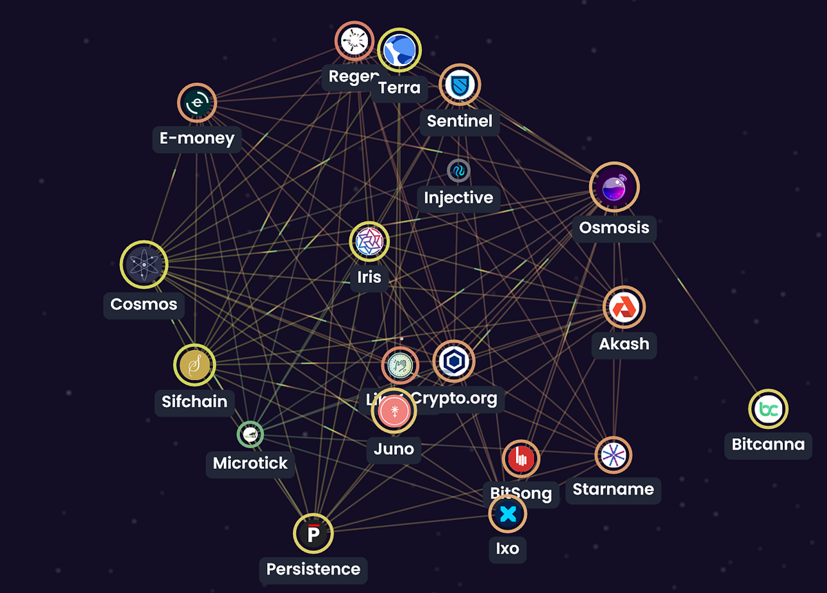 CrossChain DEX Trong Cosmos Ecosystem by Crypto Lemon Medium