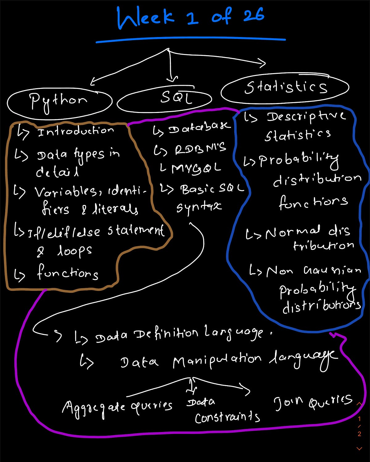 Week 1 of 26: - Data Science Insights: My 6-Month Adventure - Medium