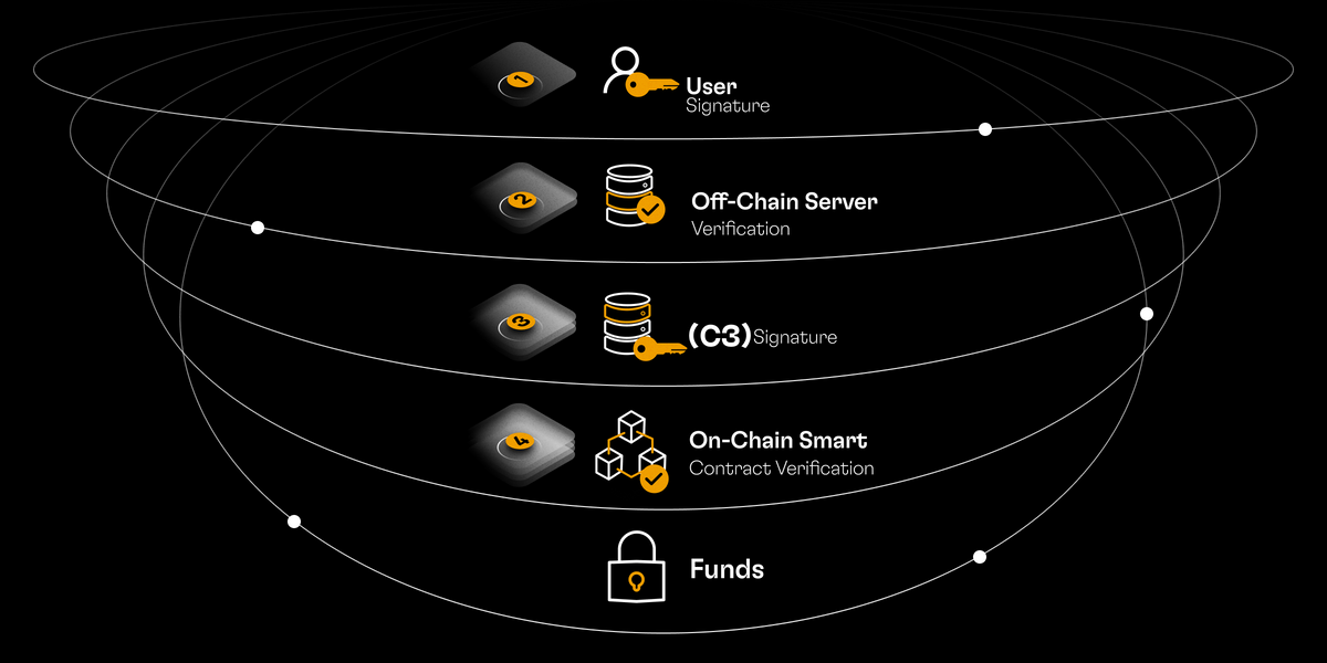 Technical Overview of C3: Everything you need to know | by Shahar ...