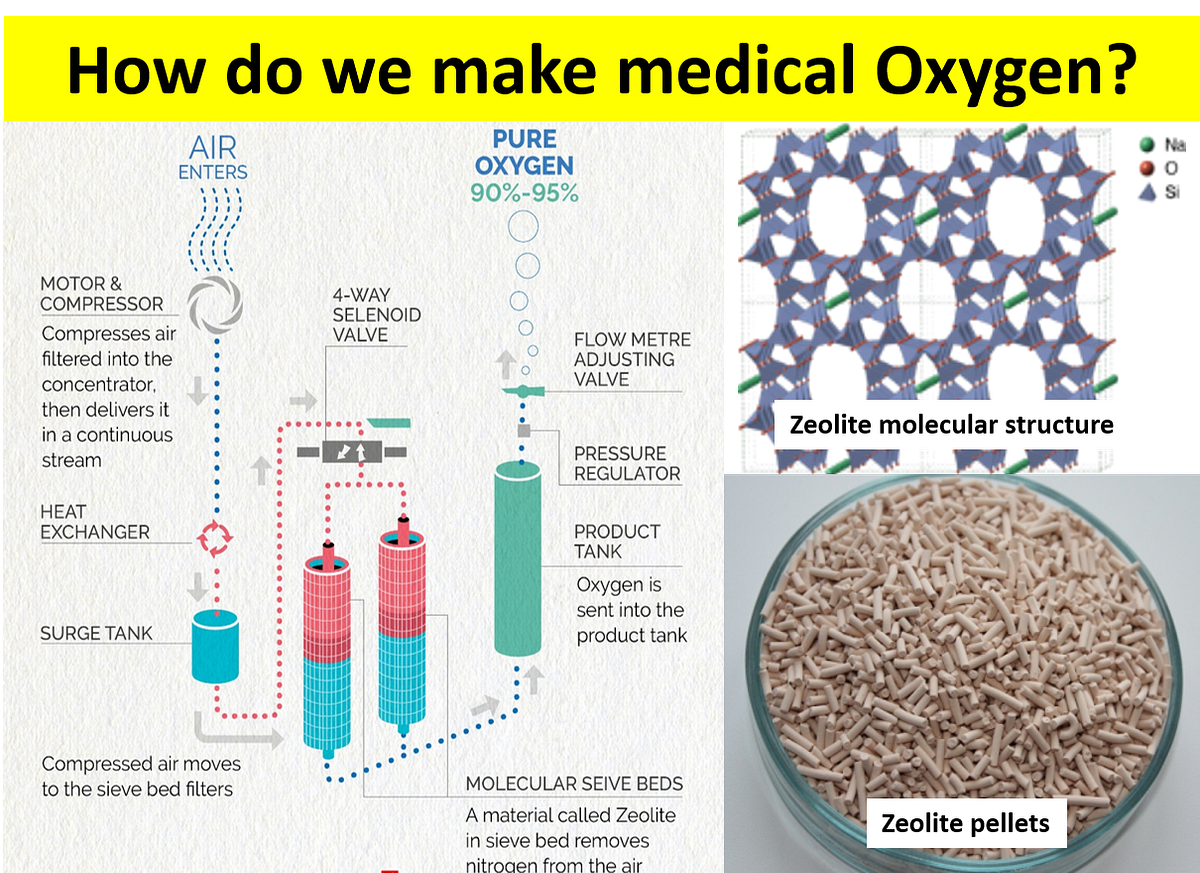 How do we make medical Oxygen?. Learn how we make medicalgrade oxygen