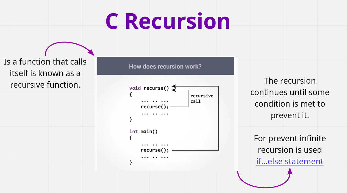 Recursion. What is recursion: The process in which… | by Angui Clavijo ...