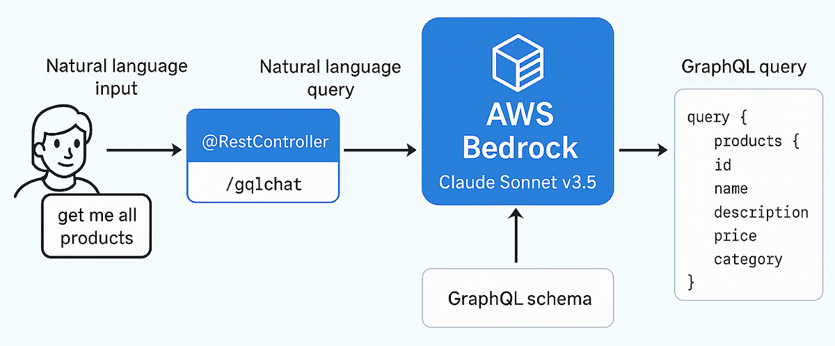 Natural Language to GraphQL: Building an Intelligent Query Interface ...