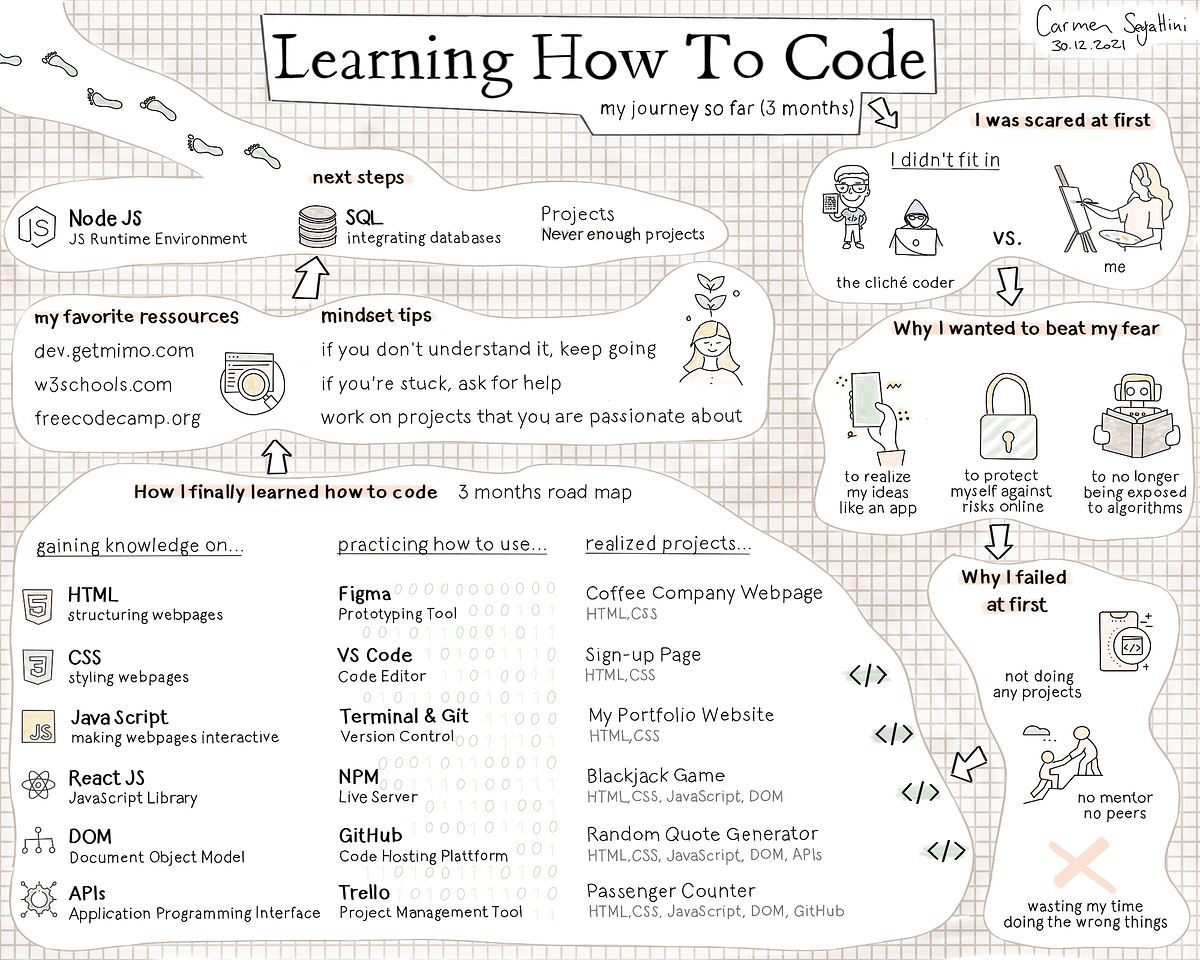Learning how to code — my absolute beginners journey (3 months) | by ...