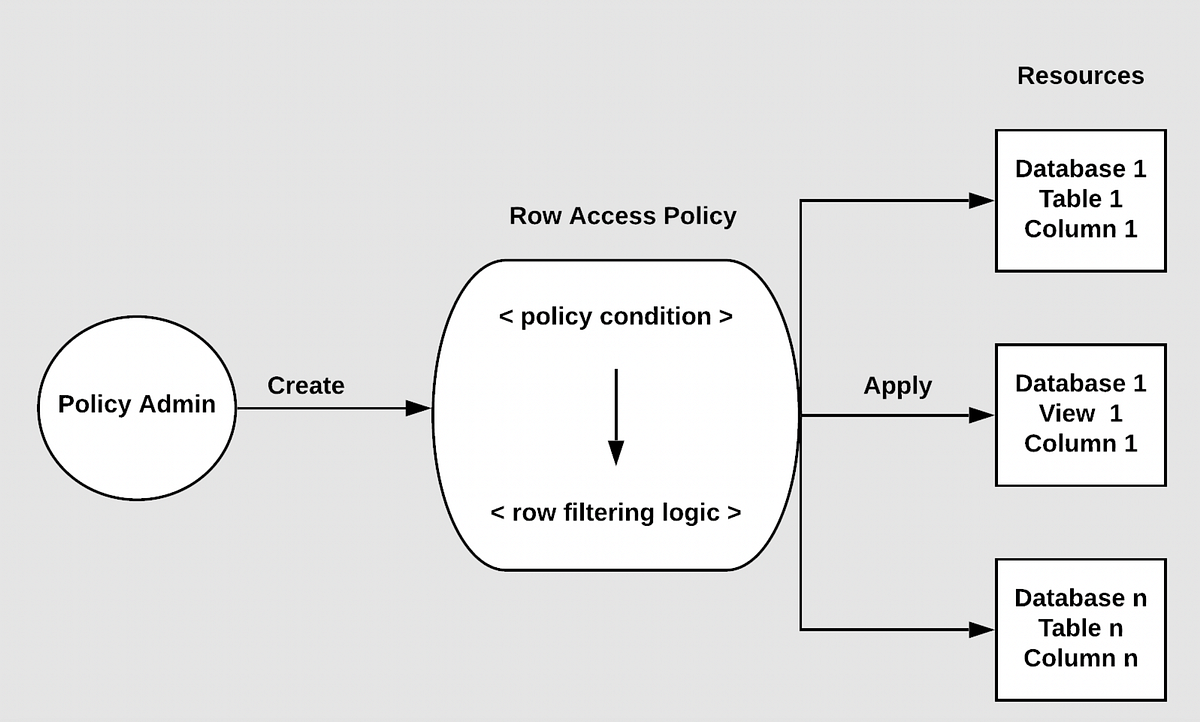 Snowflake Row Access Policy. Thanks for reading my earlier blogs in