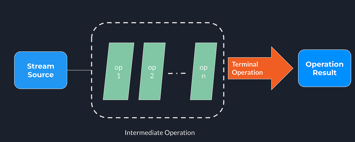 Java Steam API. Stream is an immutable flow of elements… | by Kaizen ...