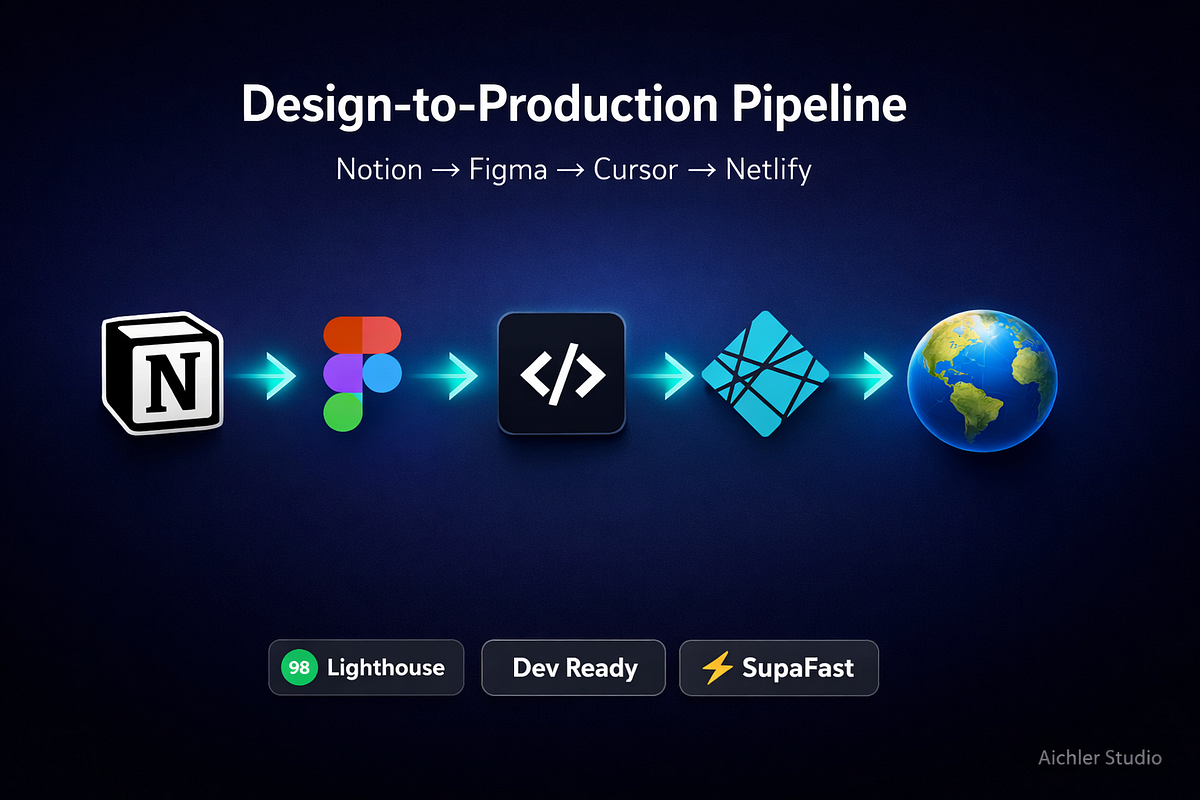 AI‑Driven Design‑to‑Production Workflow: From Brief to Live Site | by ...
