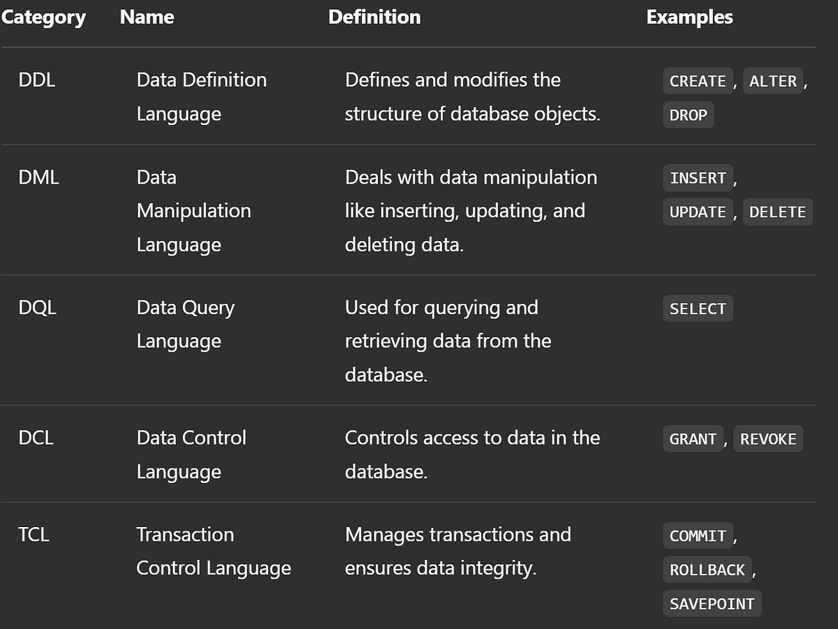 SQL for Beginners: Day 2 — Types of Queries, Table Commands & Data ...