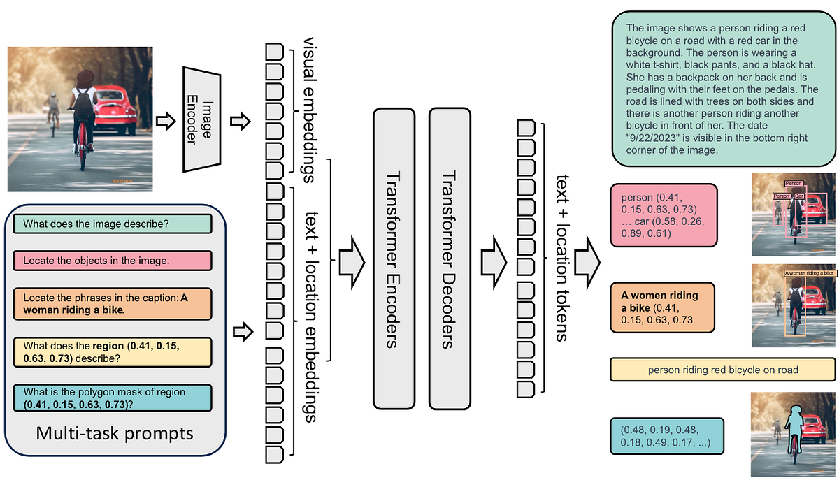 Fine-Tuning Florence-2 Base Model on a Custom Dataset for Image ...