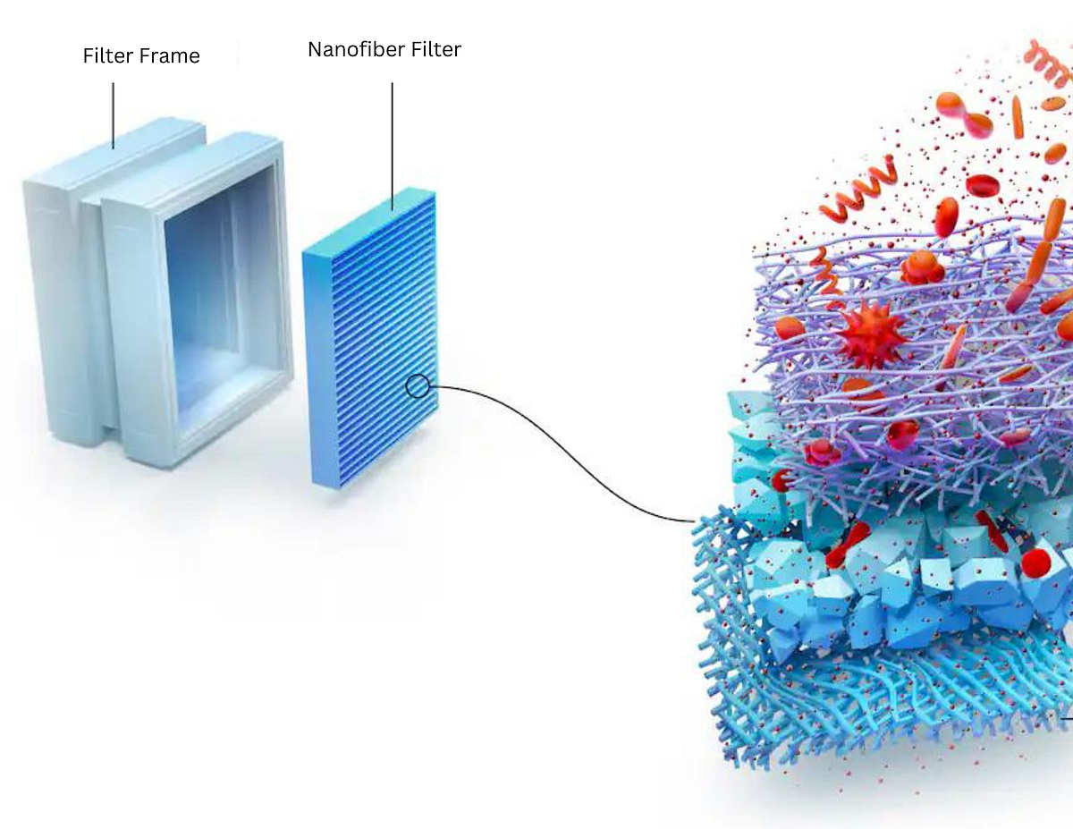 Dominating Nanofiber Air & Water Filter | Medium