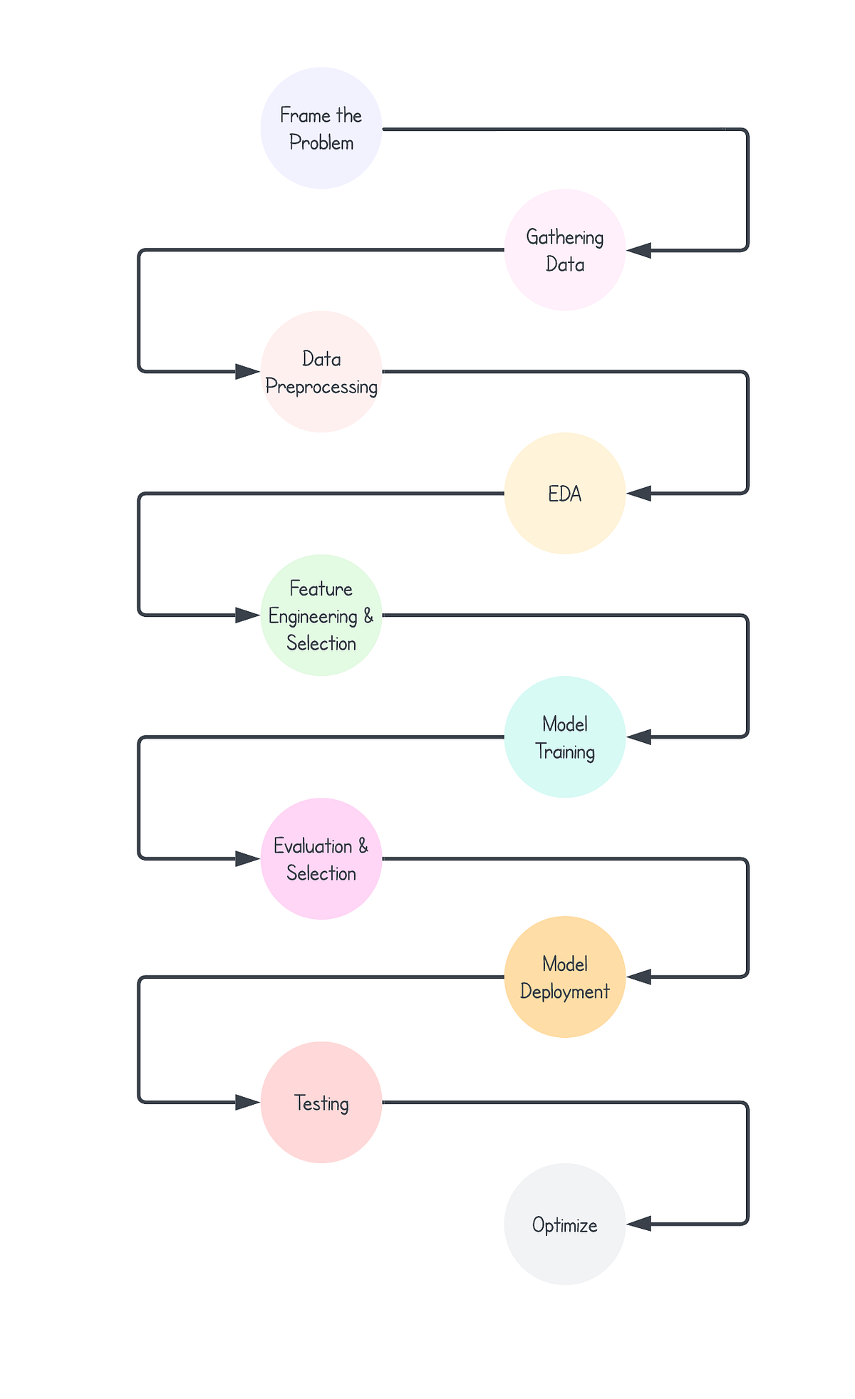 The Comprehensive Guide to the Machine Learning Life Cycle From