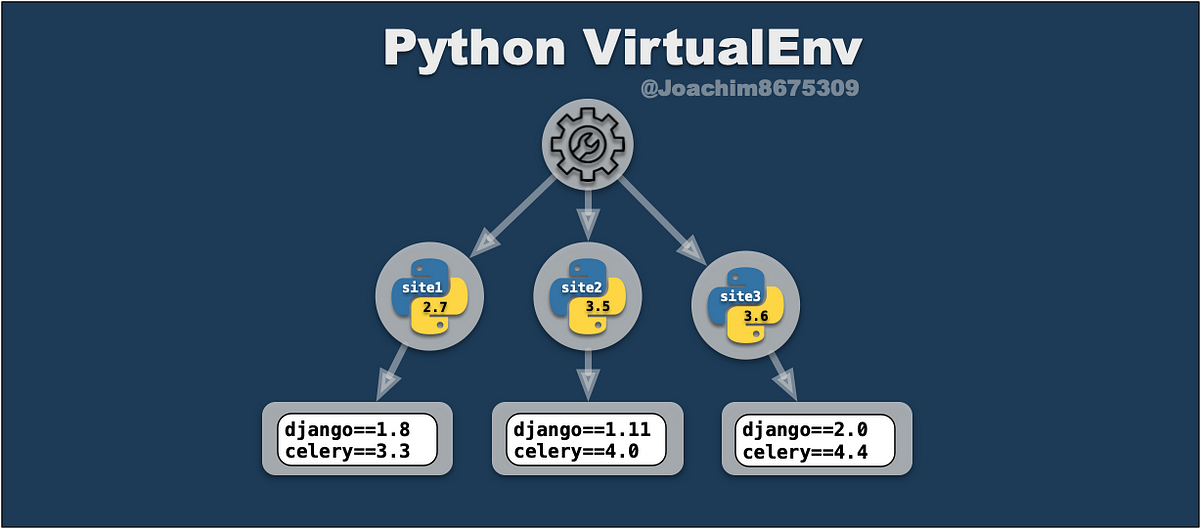 Python VirtualEnv. Got to Keep 'em Separated | by Joaquín Menchaca (智裕) |  Medium