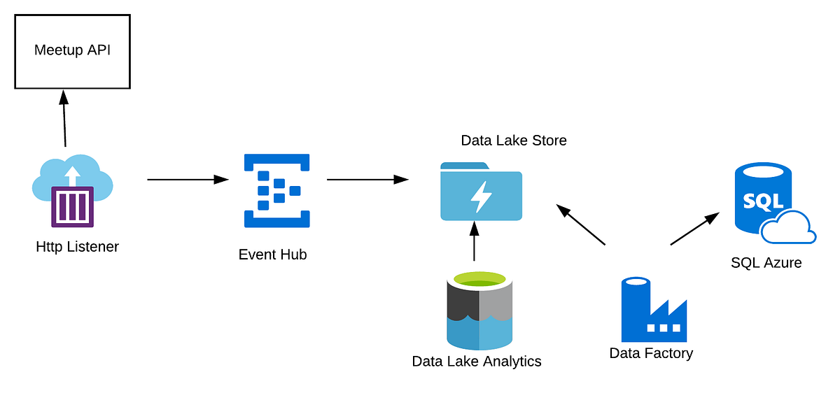Azure event ingestion with Event Hub, Data Lake and SQL Database — Part