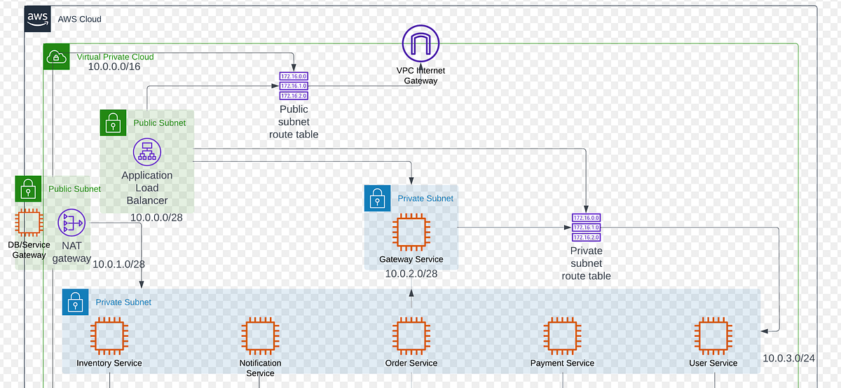 Create a Secure VPC with SSMManaged Private EC2 Instances Using the AWS CLI by Stéphane