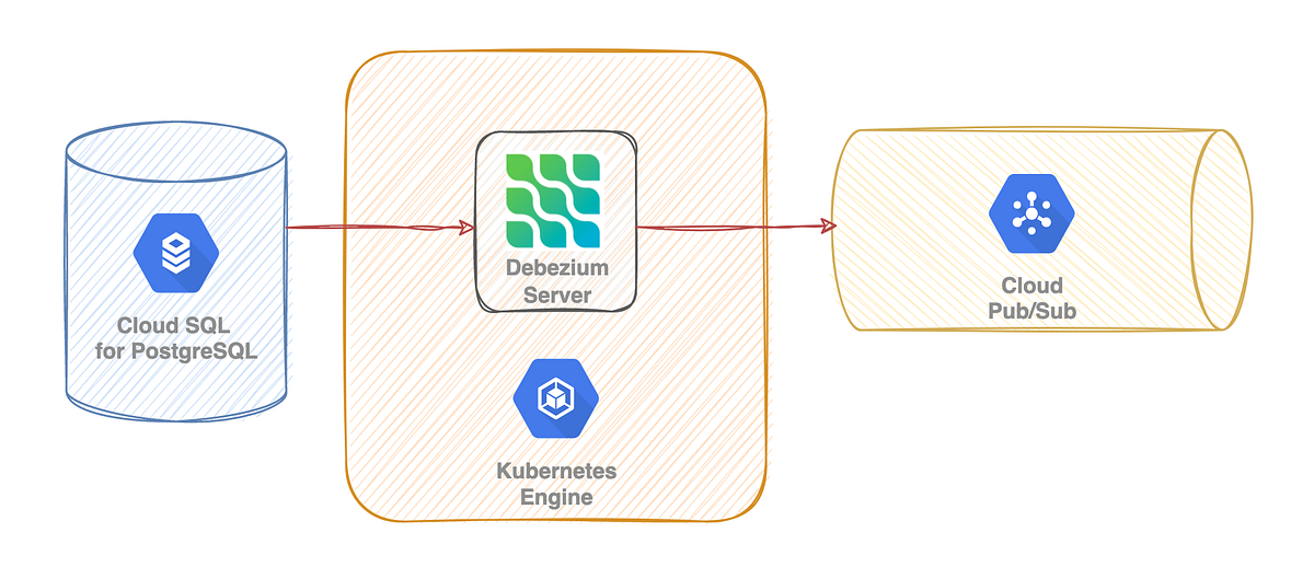 Change Data Capture with Debezium Server on GKE from CloudSQL for ...