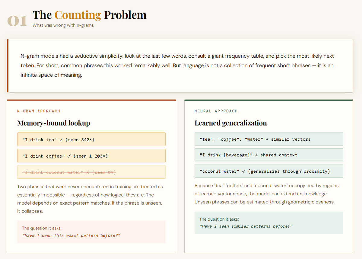 Neural Networks for Language: How Context Became a Learned Transformation