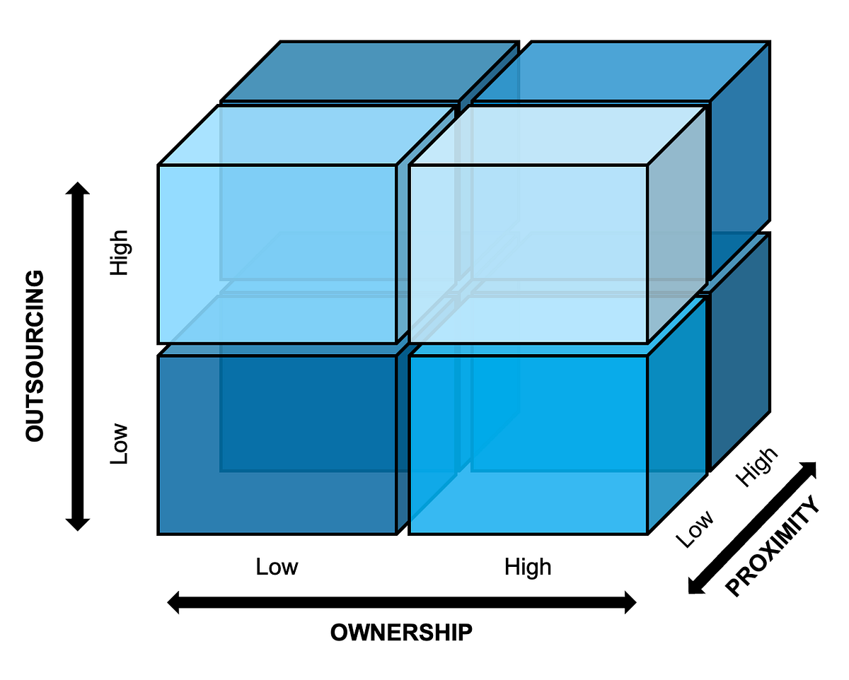 Organizing for AI: The Interplay between Ownership, Outsourcing, and Remote Work | Chinmay Kakatkar