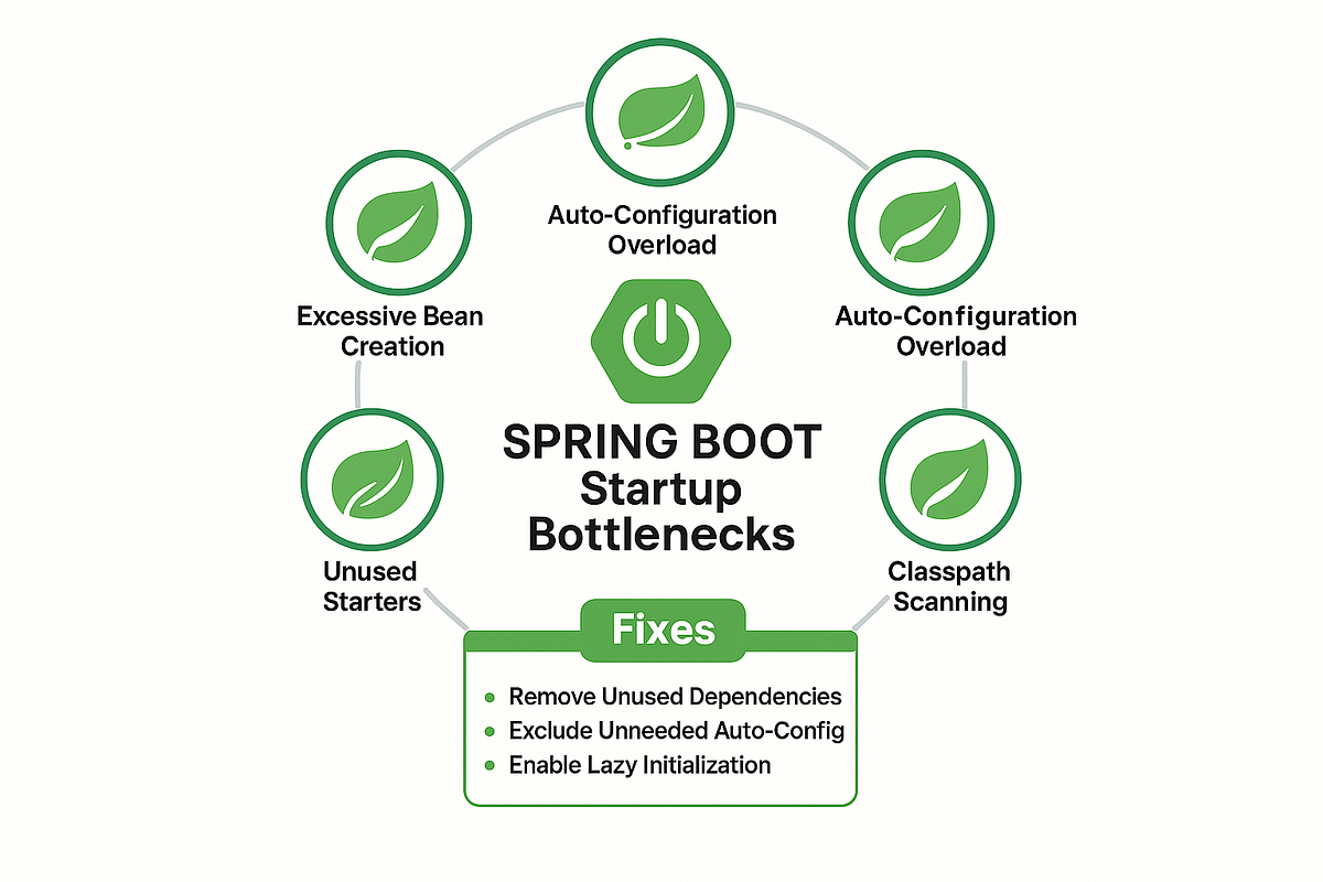 Spring Boot Startup Is Broken — Here’s How I Fixed It (and Cut 90% Off ...